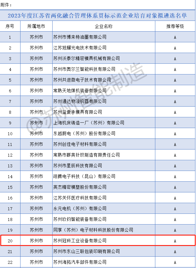 喜報！冠科集團(tuán)入選2023年度省兩化融合管理體系貫標(biāo)示范企業(yè)培育對象擬遴選名單